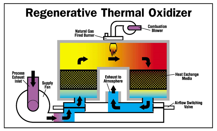 RTO蓄热式氧化炉
